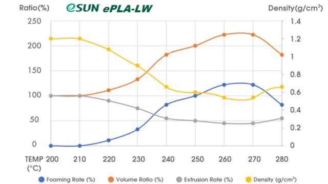 eSUN PLA-LW foaming chart